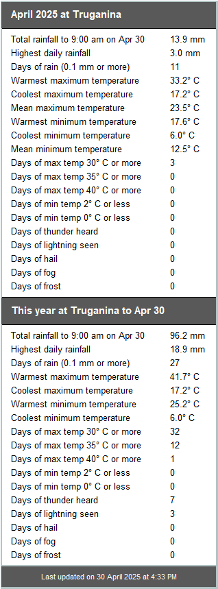 Truganina weather summary