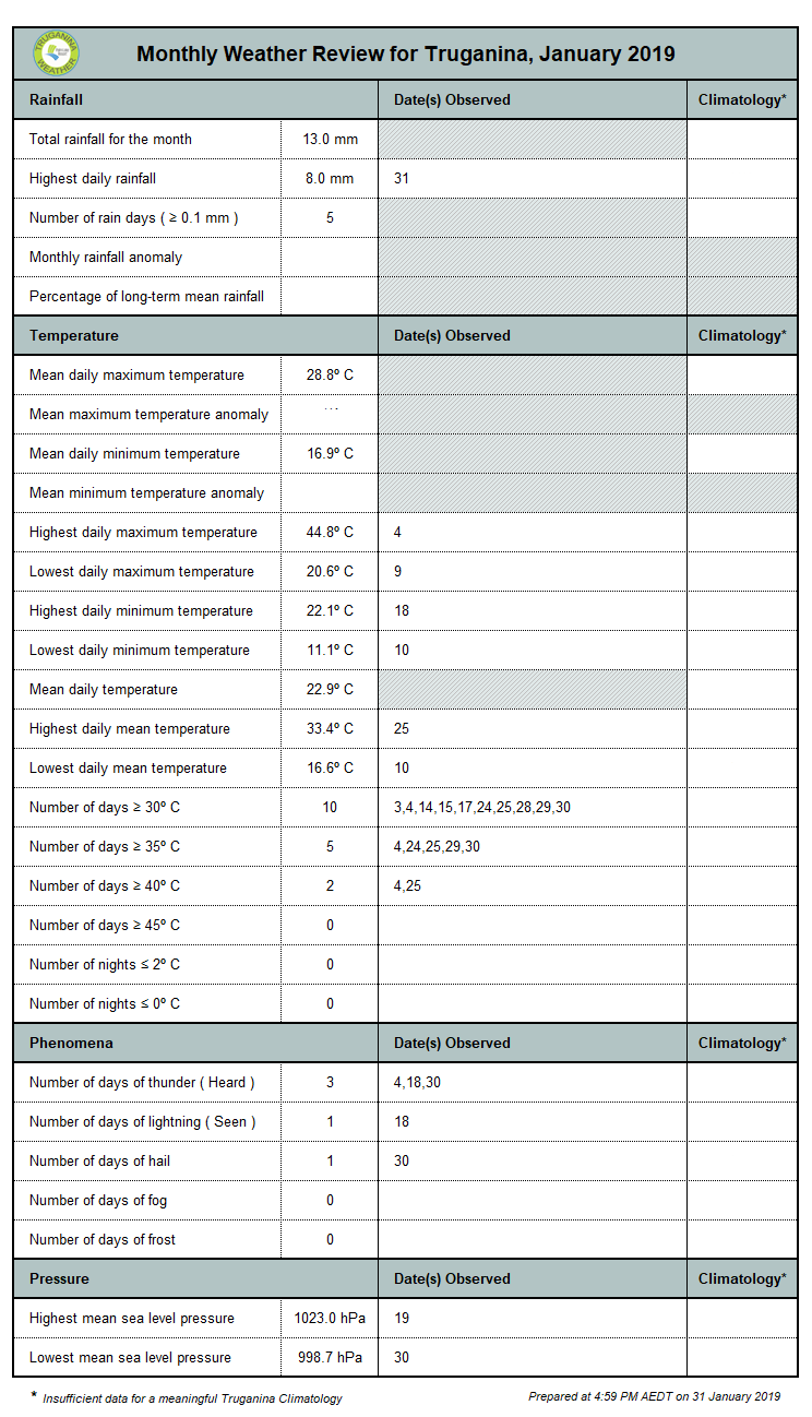 Truganina Weather monthly summary, January 2019