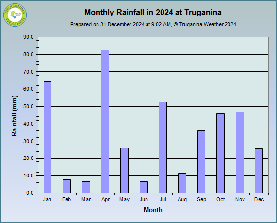 graph of 2024 monthly rainfall at Truganina Weather